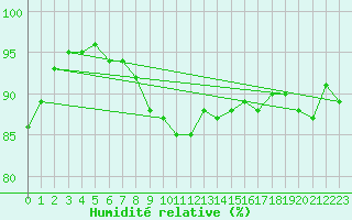 Courbe de l'humidit relative pour Schleiz