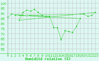 Courbe de l'humidit relative pour Biarritz (64)