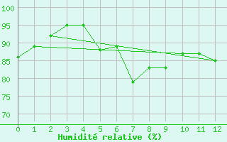 Courbe de l'humidit relative pour Artern