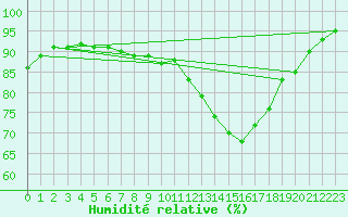 Courbe de l'humidit relative pour Manresa