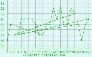 Courbe de l'humidit relative pour Machichaco Faro