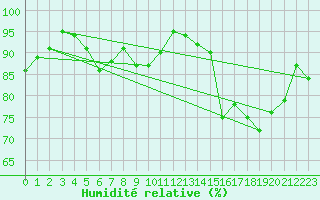 Courbe de l'humidit relative pour Stockholm Tullinge