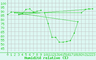 Courbe de l'humidit relative pour La Meyze (87)
