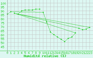 Courbe de l'humidit relative pour Le Mans (72)