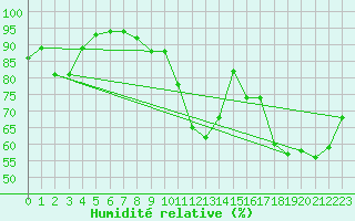 Courbe de l'humidit relative pour Trappes (78)