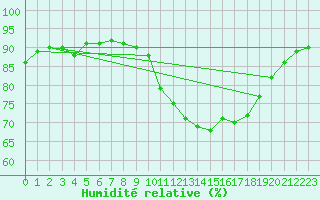 Courbe de l'humidit relative pour Ontinyent (Esp)