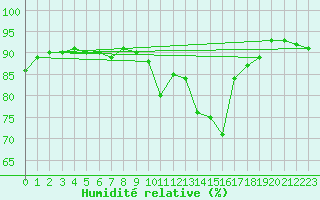 Courbe de l'humidit relative pour Manston (UK)