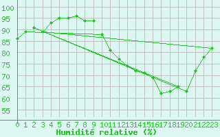 Courbe de l'humidit relative pour Pau (64)