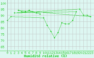 Courbe de l'humidit relative pour Biarritz (64)