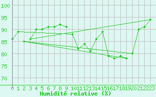 Courbe de l'humidit relative pour Amur (79)