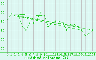 Courbe de l'humidit relative pour Crest (26)