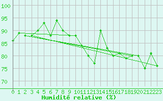 Courbe de l'humidit relative pour Cap Pertusato (2A)