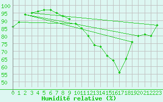 Courbe de l'humidit relative pour Evreux (27)