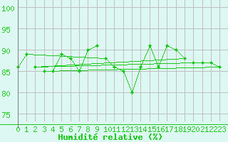 Courbe de l'humidit relative pour Cap de la Hague (50)