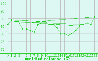 Courbe de l'humidit relative pour Boulogne (62)