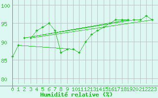 Courbe de l'humidit relative pour Vialas (Nojaret Haut) (48)