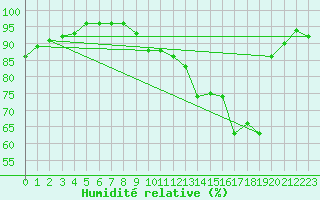 Courbe de l'humidit relative pour Nancy - Ochey (54)