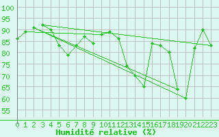 Courbe de l'humidit relative pour Campistrous (65)