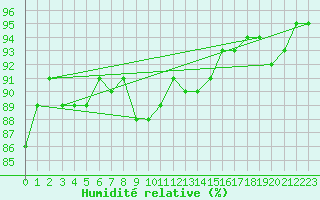 Courbe de l'humidit relative pour Straubing