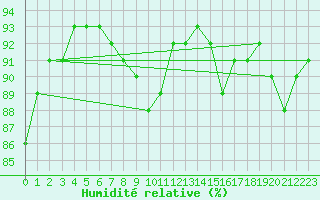 Courbe de l'humidit relative pour Jussy (02)