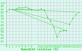 Courbe de l'humidit relative pour Benevente