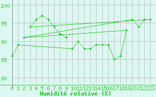 Courbe de l'humidit relative pour Forceville (80)
