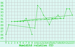 Courbe de l'humidit relative pour Saint-Philbert-sur-Risle (Le Rossignol) (27)