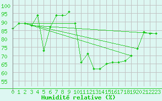 Courbe de l'humidit relative pour Bejaia