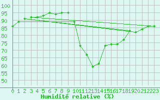 Courbe de l'humidit relative pour Saint-Jean-de-Liversay (17)