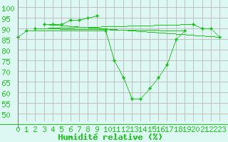 Courbe de l'humidit relative pour Sartne (2A)