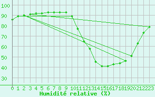 Courbe de l'humidit relative pour Castellbell i el Vilar (Esp)