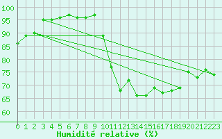 Courbe de l'humidit relative pour Neu Ulrichstein