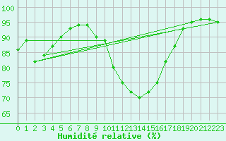 Courbe de l'humidit relative pour Plymouth (UK)
