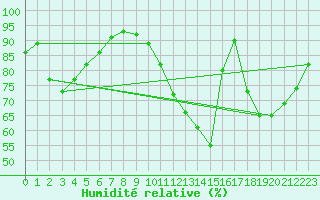 Courbe de l'humidit relative pour Hestrud (59)