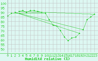 Courbe de l'humidit relative pour Beauvais (60)