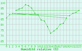 Courbe de l'humidit relative pour Caen (14)