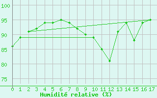 Courbe de l'humidit relative pour Montmorillon (86)