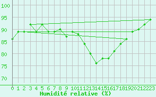 Courbe de l'humidit relative pour Courcouronnes (91)