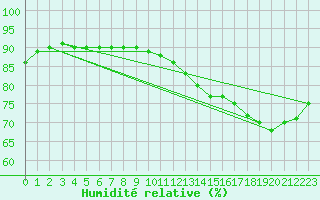 Courbe de l'humidit relative pour Le Bourget (93)