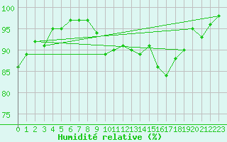 Courbe de l'humidit relative pour Edinburgh (UK)