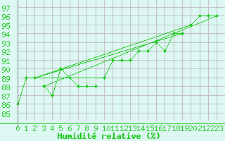 Courbe de l'humidit relative pour Castlederg