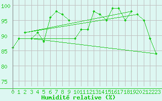 Courbe de l'humidit relative pour Piz Martegnas