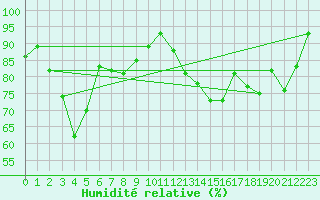 Courbe de l'humidit relative pour Saint-Lger-sur-Roanne (42)