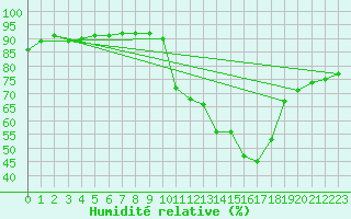 Courbe de l'humidit relative pour Lille (59)