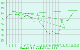 Courbe de l'humidit relative pour Vannes-Sn (56)