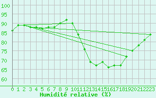 Courbe de l'humidit relative pour Orly (91)