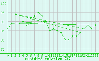 Courbe de l'humidit relative pour Neubulach-Oberhaugst