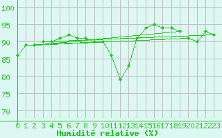 Courbe de l'humidit relative pour Castres-Nord (81)
