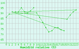 Courbe de l'humidit relative pour Saint-Georges-d'Oleron (17)