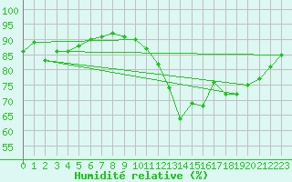 Courbe de l'humidit relative pour Ciudad Real (Esp)